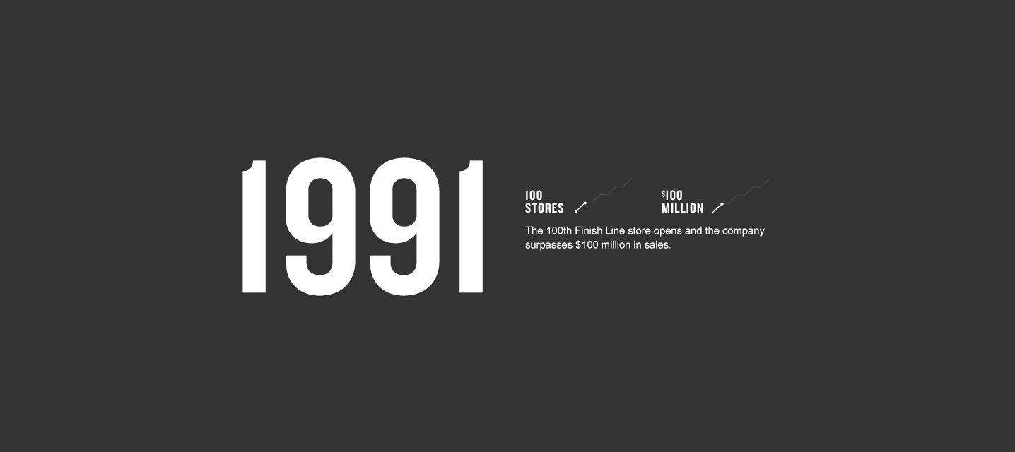 1991 - The 100th Finishline store opens as the company surpasses 100 million in sales